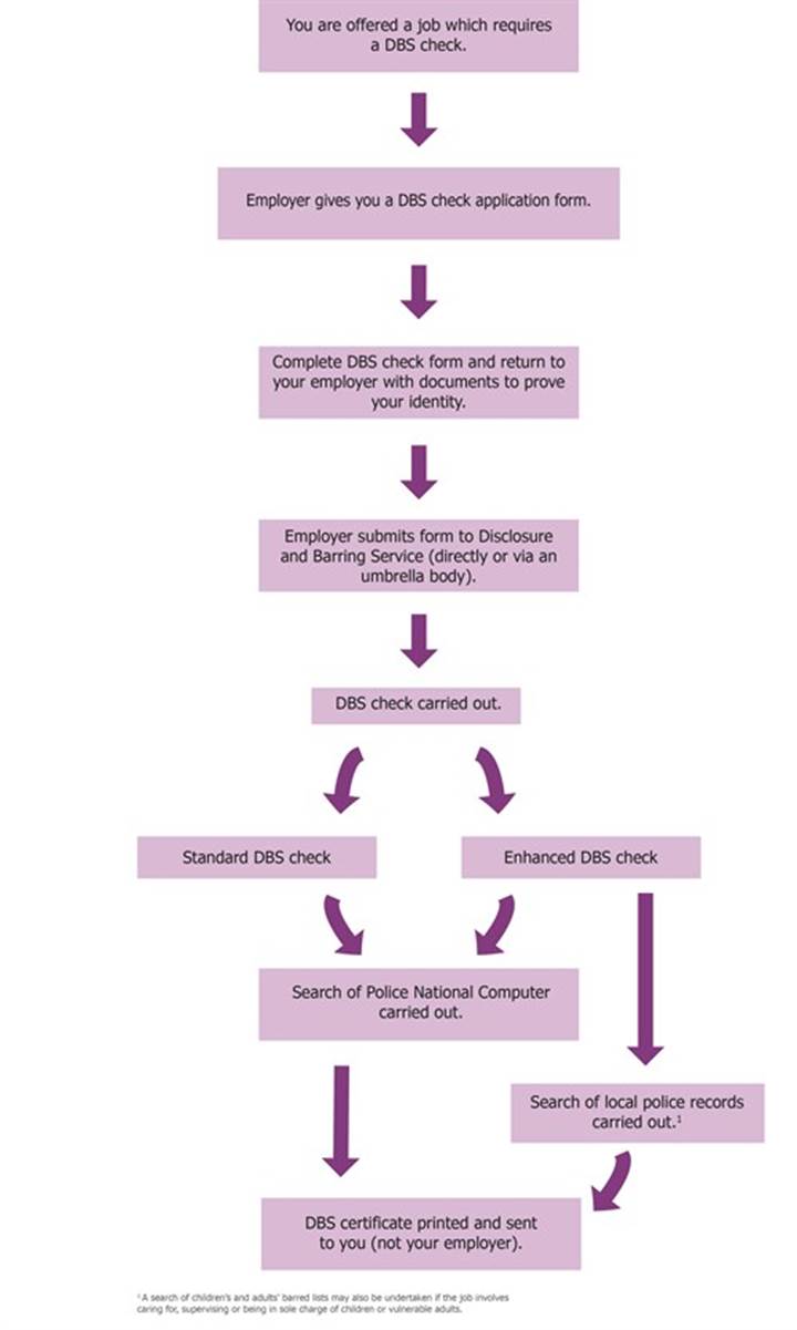 Flowchart showing the application process for a standard or advanced DBS check as described under "What is the application process for a standard or advanced DBS check?"