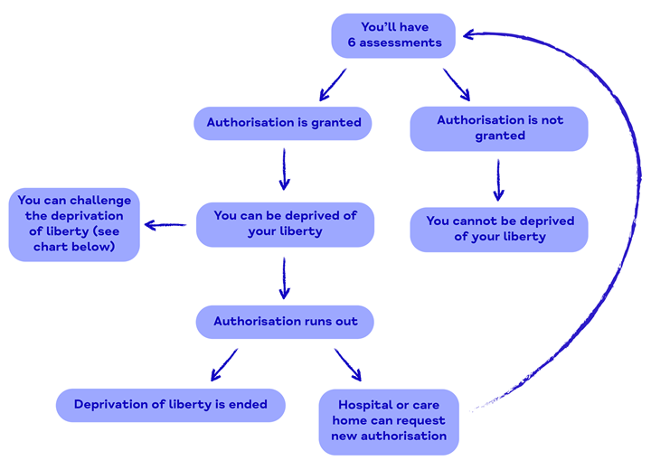 Flowchart DoLS authorisation