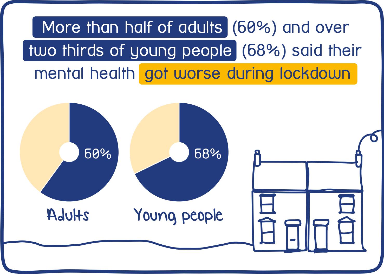 Survey The Impact Of The Pandemic On Our Mental Health Mind The Mental Health Charity Help For Mental Health Problems