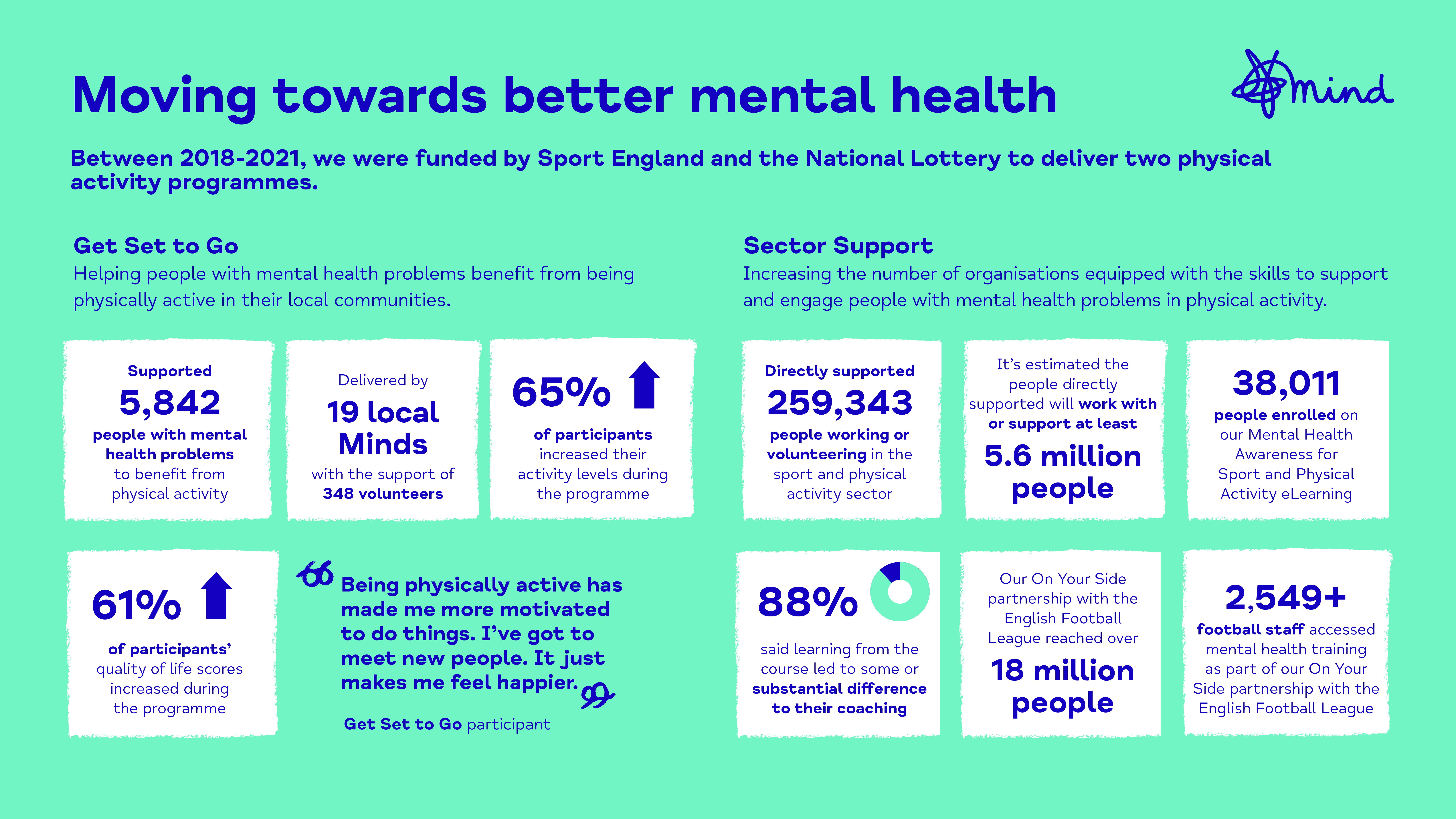 Moving towards better mental health: Mind’s Physical Activity Impact ...