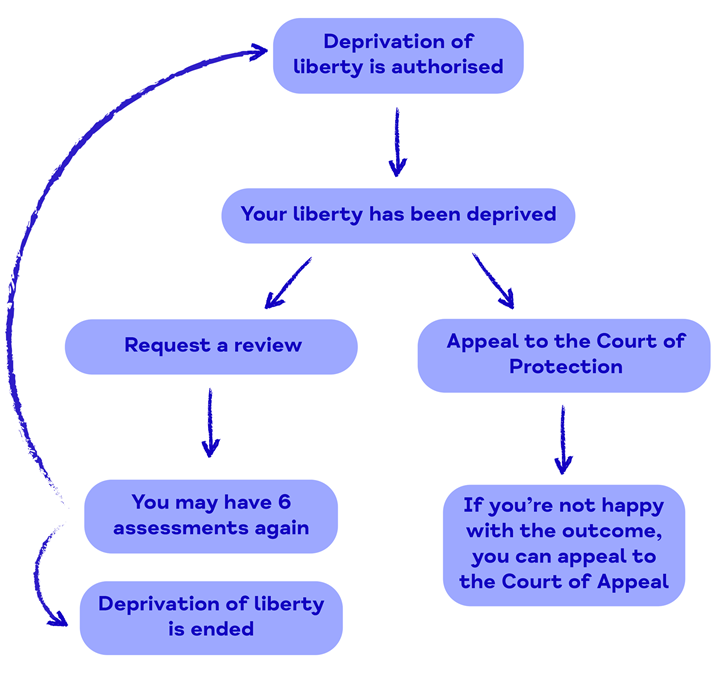 Flowchart DoLS authorisation