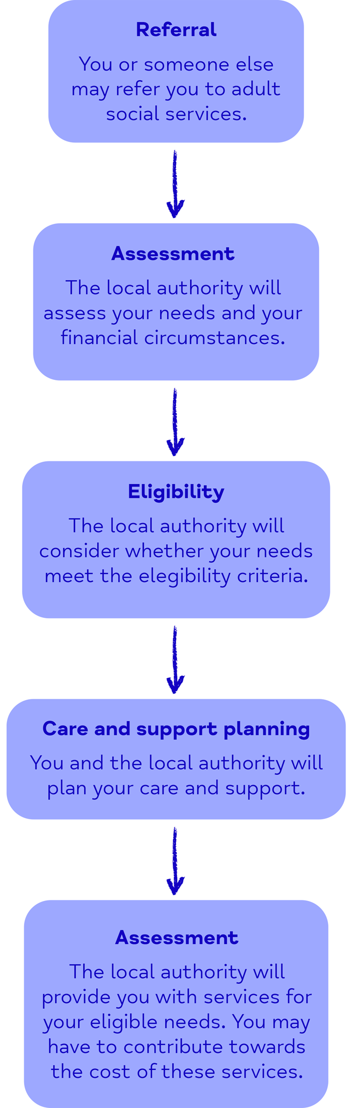 Flowchart showing how to access social care, as described under "How do I access social care?"